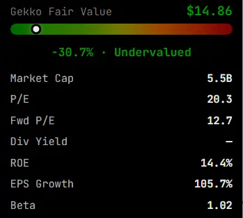 Gekko Fair Value gauge on a stock chart