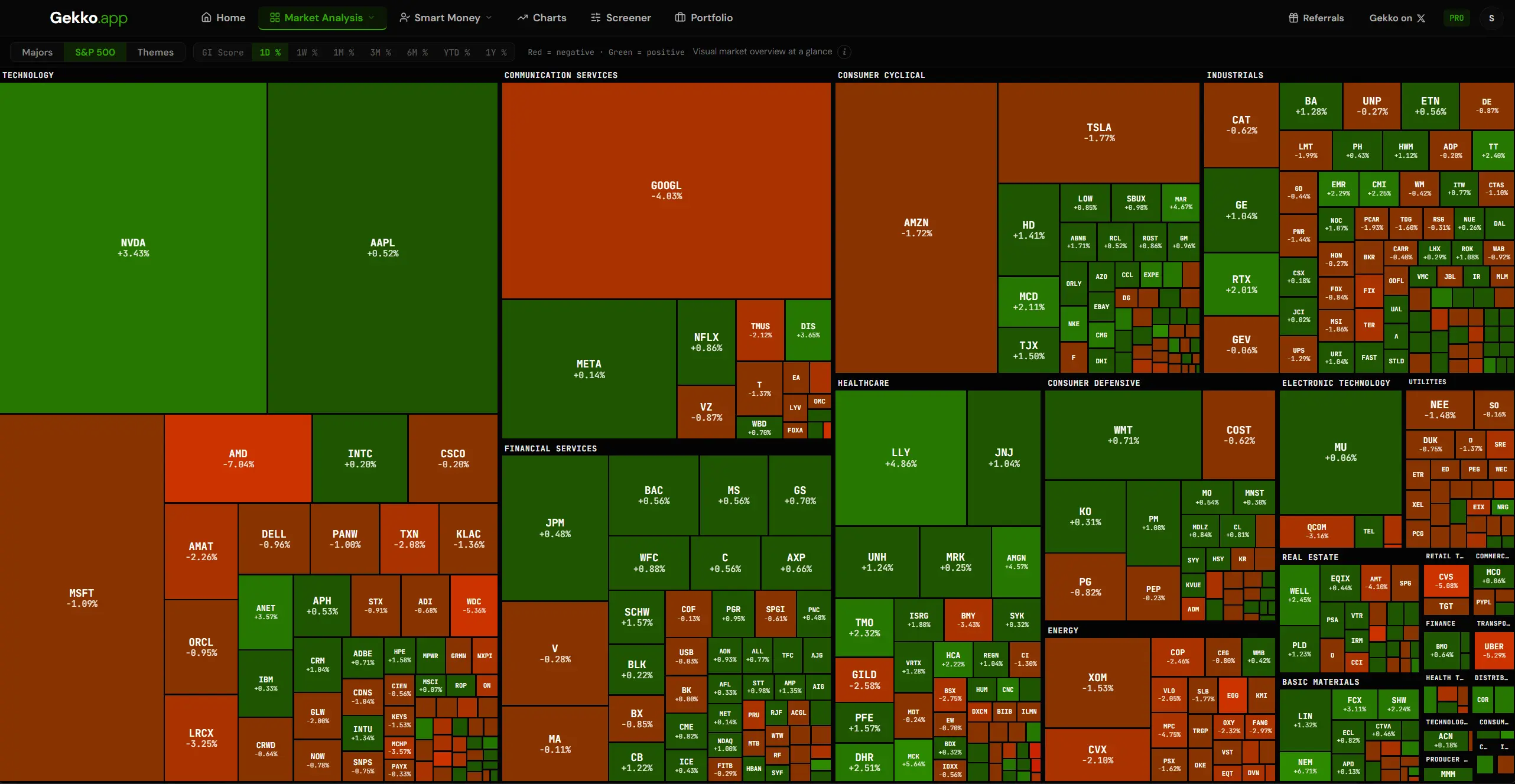 Gekko S&P 500 heatmap coloured by daily performance across sectors