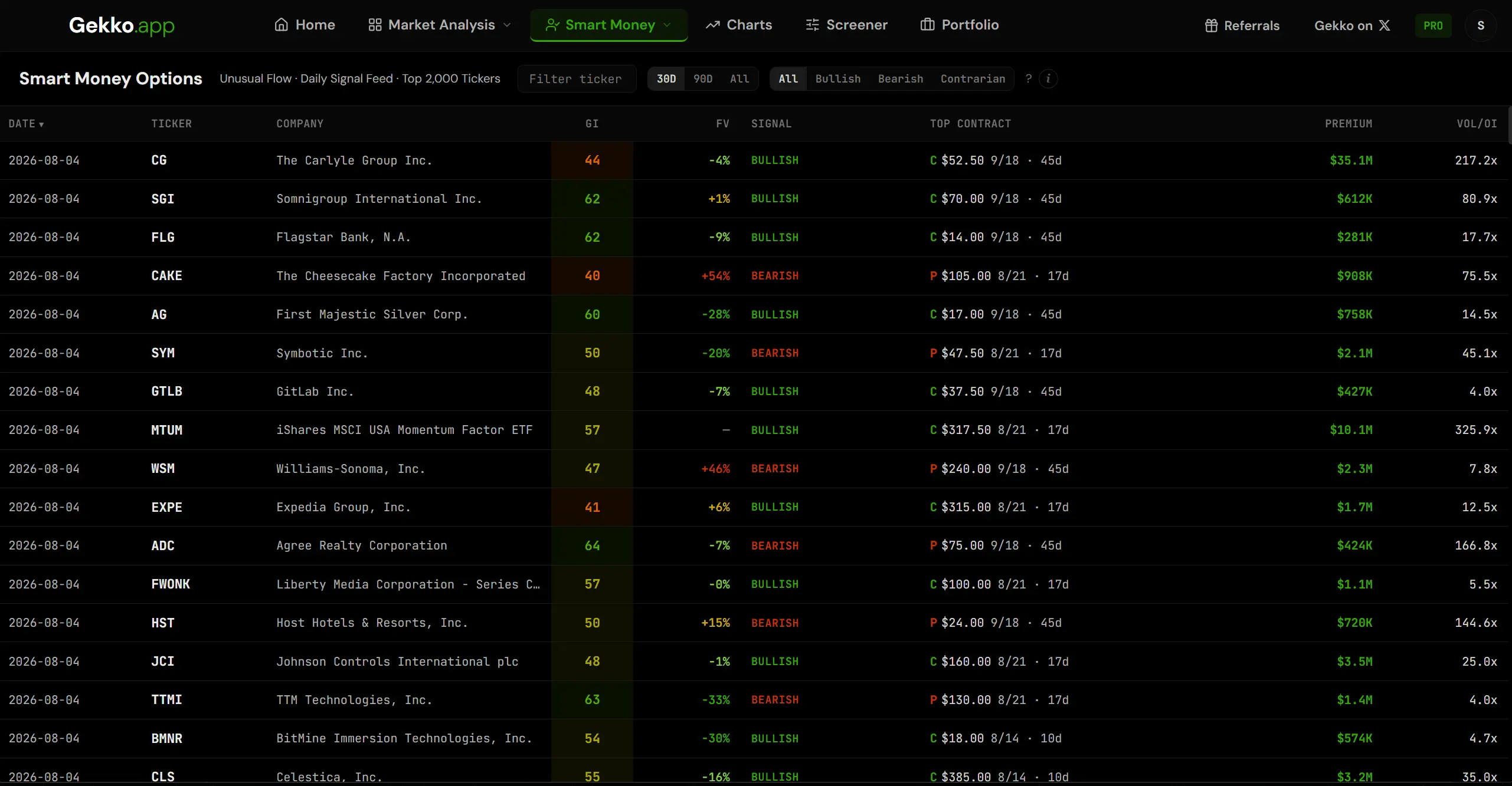 Gekko unusual options activity feed