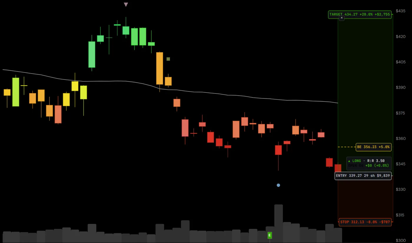 A Gekko chart with alert levels drawn on it